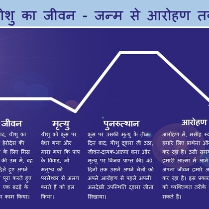 बाइबल में यीशु का जीवन